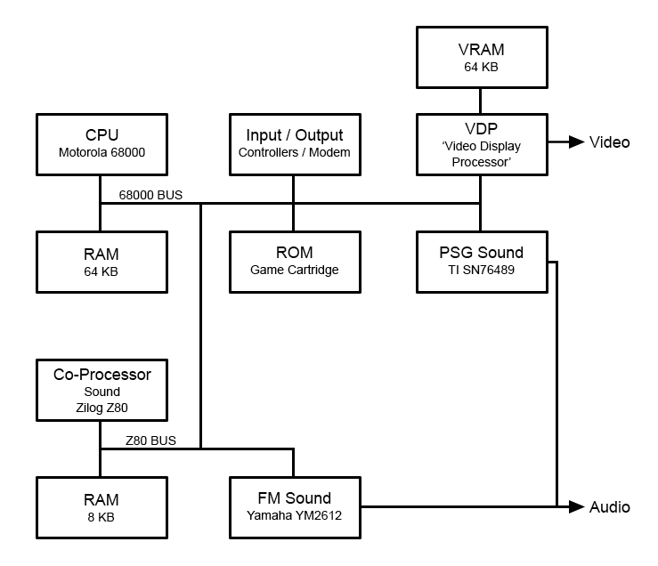 Sega Genesis Architecture